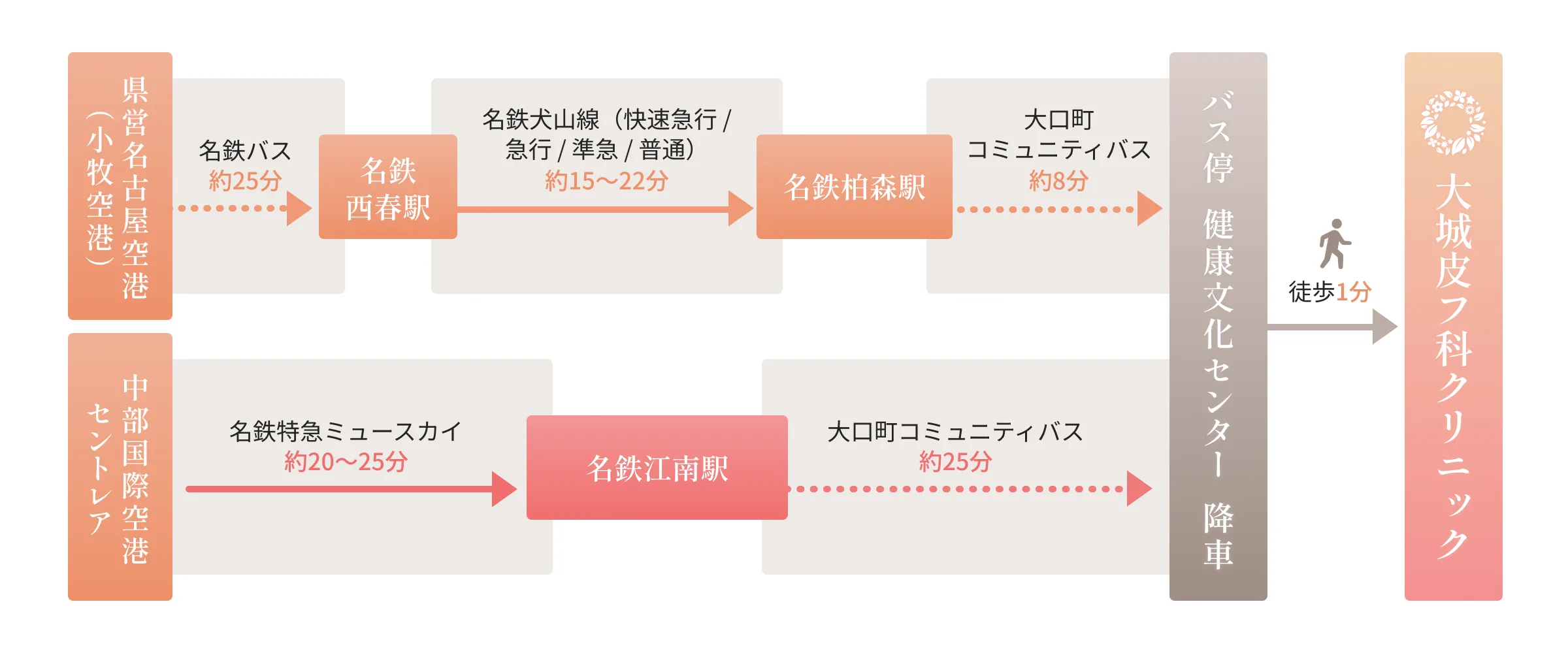 空港からのアクセスルート図