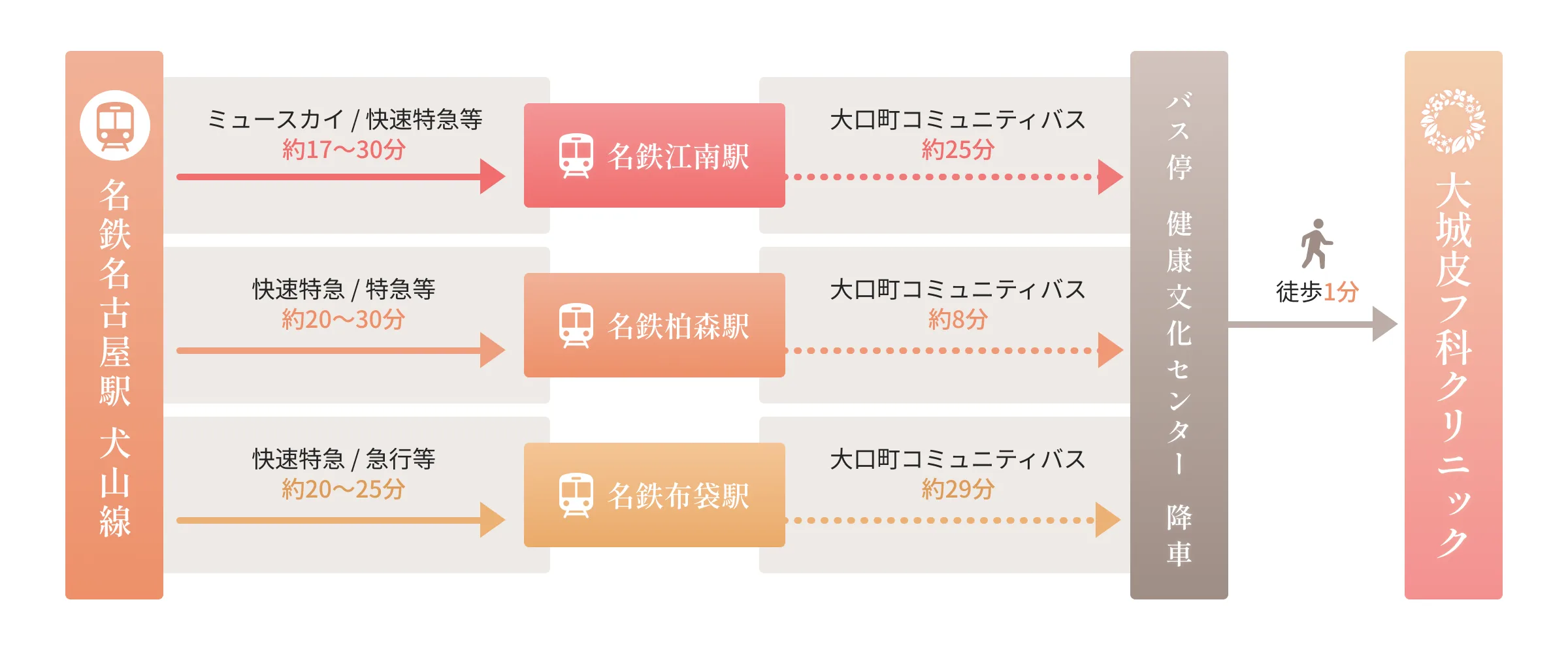名鉄名古屋駅からのアクセスルート図