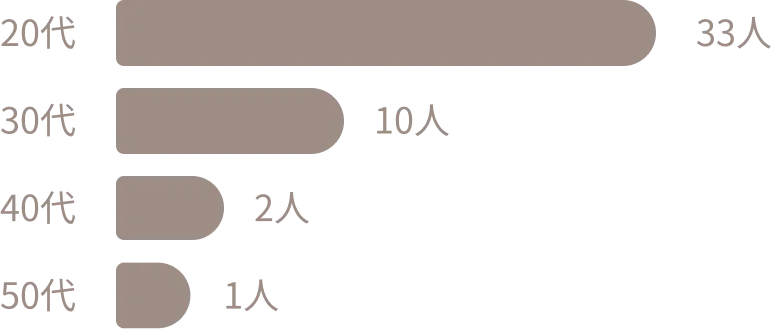 学会・勉強会への参加